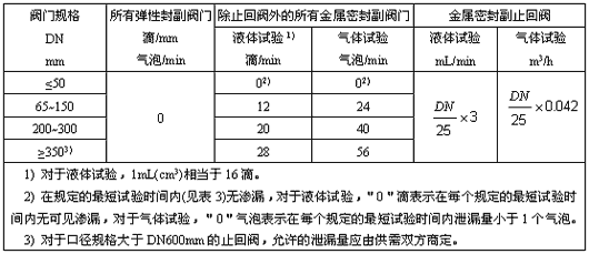 閥門密封試驗的最大允許泄漏率表
