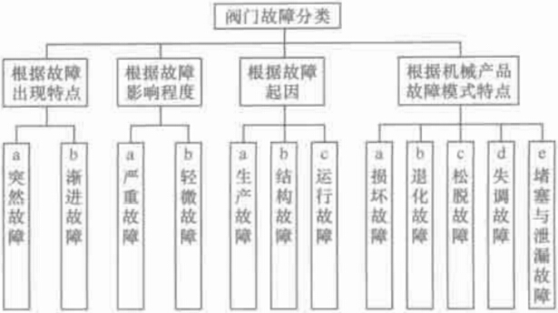 閥門故障分類圖