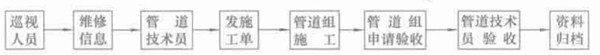 管道維修程序示意圖
