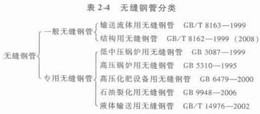 表 2-4 無縫鋼管分類